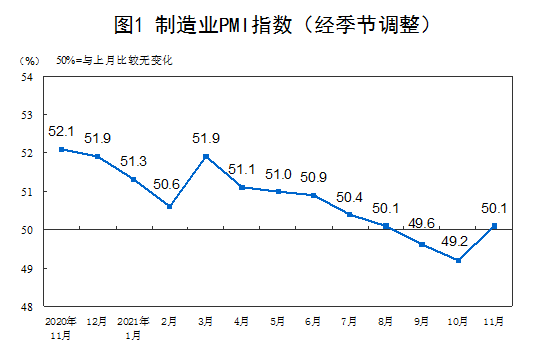 11月中国制造业PMI为50.1% 经济景气水平总体回升(图1)