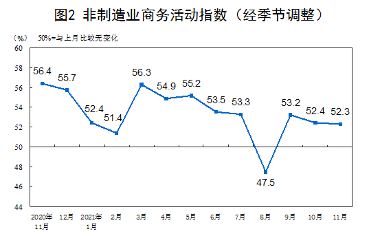 11月中国制造业PMI为50.1% 经济景气水平总体回升(图2)