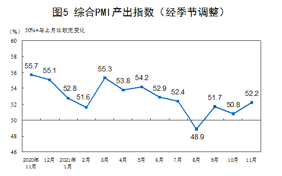 11月中国制造业PMI为50.1% 经济景气水平总体回升(图3)